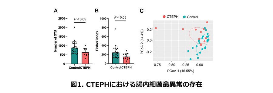 図1.CTEPHにおける腸内細菌叢異常の存在