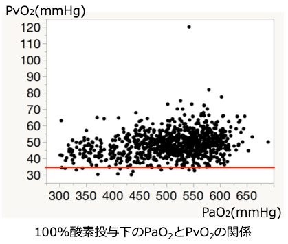 100%酸素投与下のPaO2とPvO2の関係