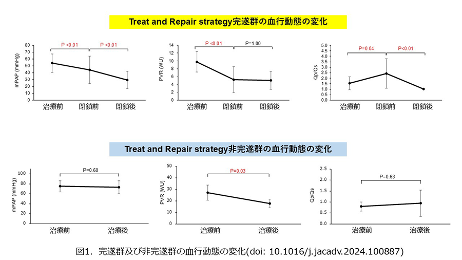 図1.完遂群及び非完遂群の血行動態の変化(doi:10.1016/j.jacadv.2024.100887)