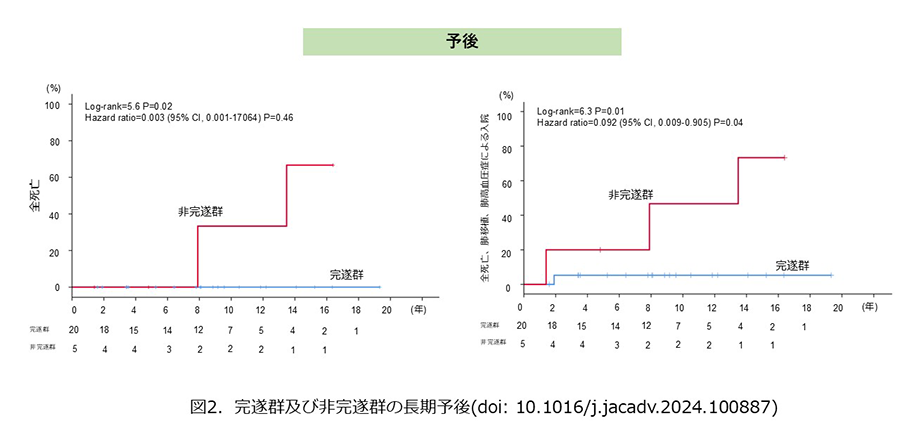 図2.完遂群及び非完遂群の長期予後(doi:10.1016/j.jacadv.2024.100887)